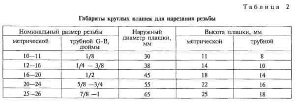 Для слесаря-самодельщика плашки и клуппы Для слесаря-самодельщика плашки и клуппы