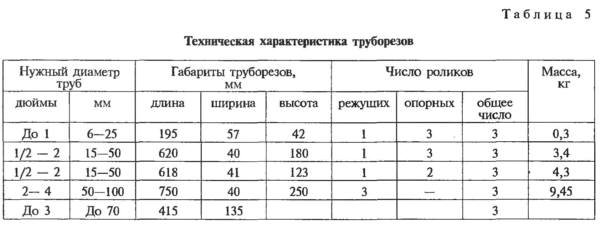 Для слесаря-самодельщика труборезы Для слесаря-самодельщика труборезы